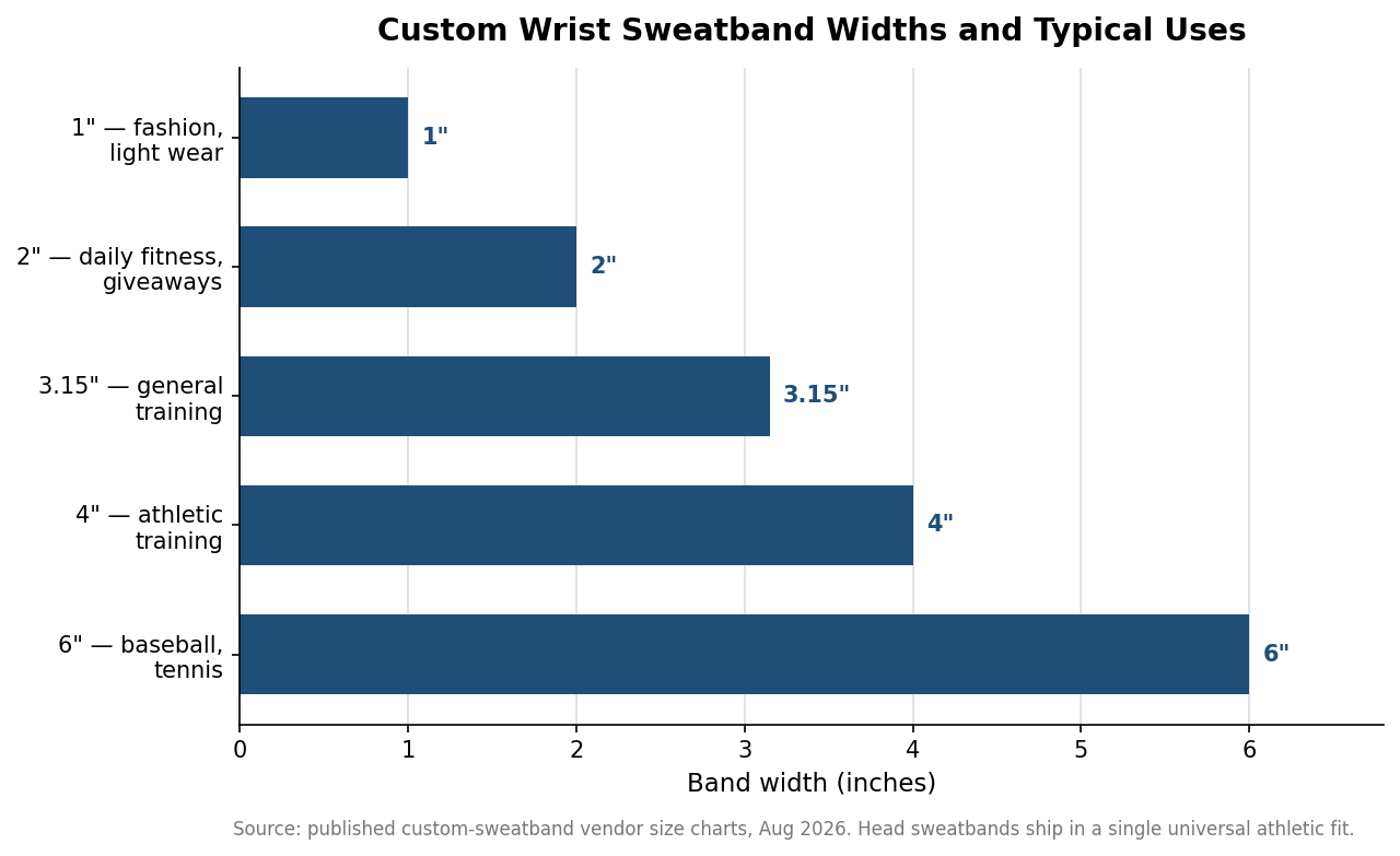 Horizontal bar chart of custom wrist sweatband widths from 1 to 6 inches with typical uses