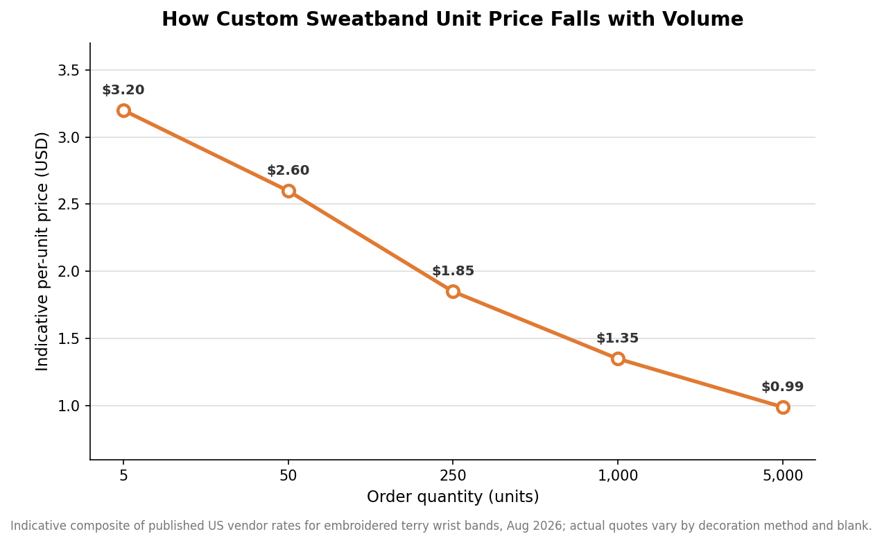 Line chart showing indicative custom sweatband per-unit price falling from $3.20 to $0.99 as order quantity rises
